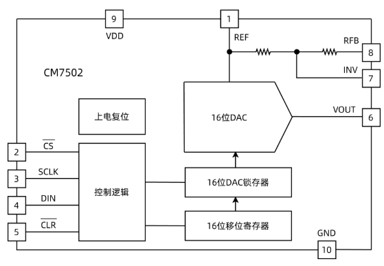LTC2642-16替代型号士模微CM7502数模芯片的定义及特征