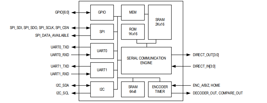 TMC8100通用编码器总线控制器的的系统架构