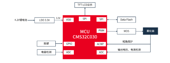 中微半导高集成CMS32C030电子雾化器方案 中微半导高集成CMS32C030电子雾化器方案