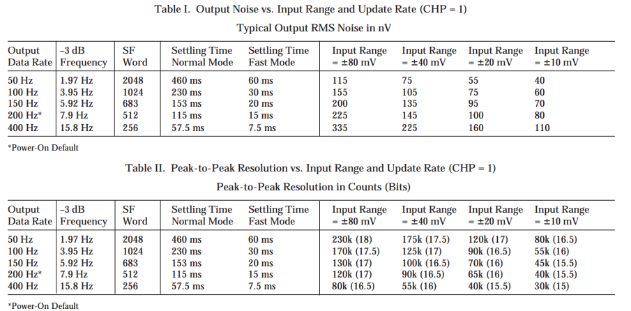 AD7730数模转换器的输出噪声与分辨率规格