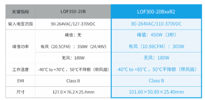 金升阳新推出200-600W高功率密度电源——LOFxxx-20BxxR2