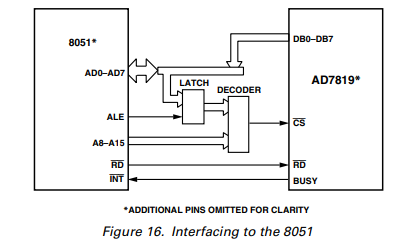AD7819 的并行端口支持与多种微控制器连接分析 AD7819 的并行端口支持与多种微控制器连接分析