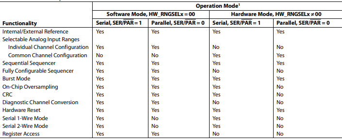 现货库存/AD7616 模数转换器的应用信息分析