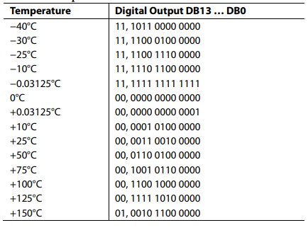 亚德诺ADT7301温度传感器的工作原理是什么? 亚德诺ADT7301温度传感器的工作原理是什么?