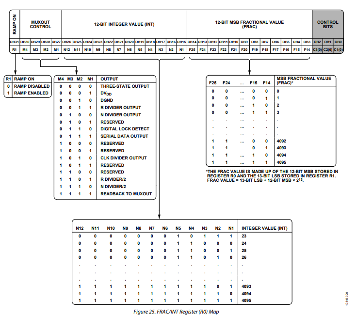 ADF4159频率合成器的FRAC/INT 寄存器（RO）映射