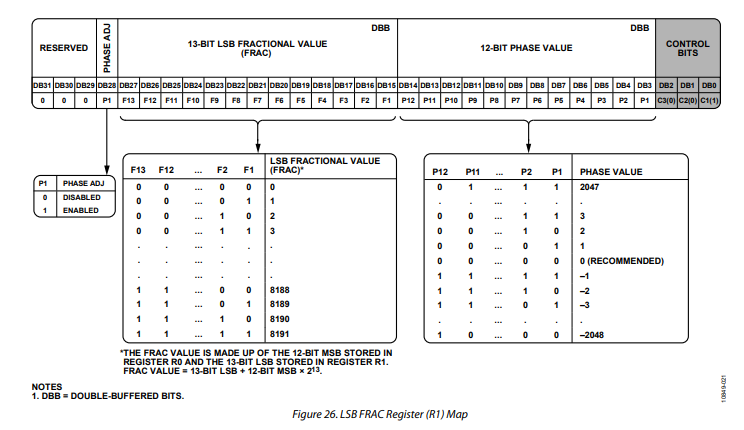 ADF4159频率合成器的FRAC/INT 寄存器（RO）映射