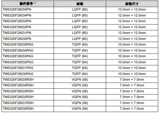 TMS320F2803x 实时微控制器的简述及应用分析