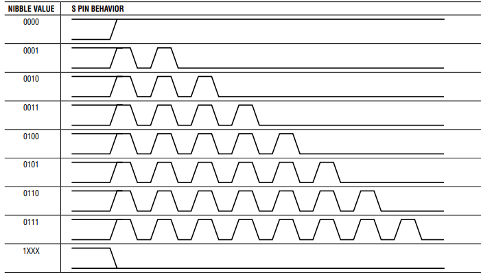 LTC6811电池监控器使用 S 控制寄存器组进行 S 引脚脉冲控制