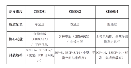 芯佰微 CBM8091/8092/8094 放大器核心解析 芯佰微 CBM8091/8092/8094 放大器核心解析