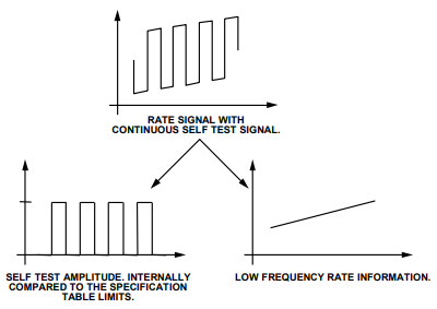 ADXRS450角速率传感器(陀螺仪)的操作原理分析 ADXRS450角速率传感器(陀螺仪)的操作原理分析