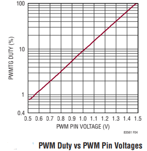 LT8356-1 DC/DC控制器的脉冲宽度调制（PWM）调光