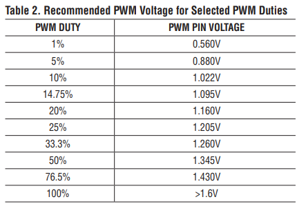 LT8356-1 DC/DC控制器的脉冲宽度调制（PWM）调光
