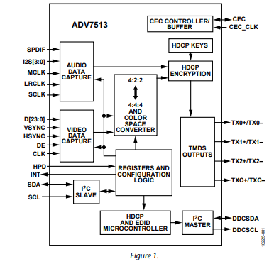 什么是亚德诺ADV7513收发器芯片？有哪些特征？
