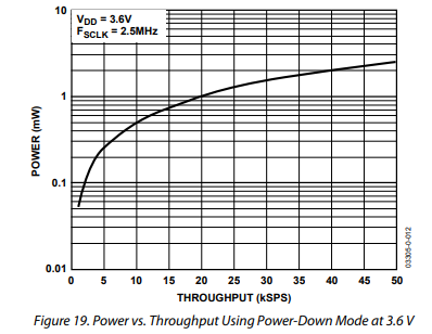 AD7940低功耗模数转换器的功耗与吞吐速率