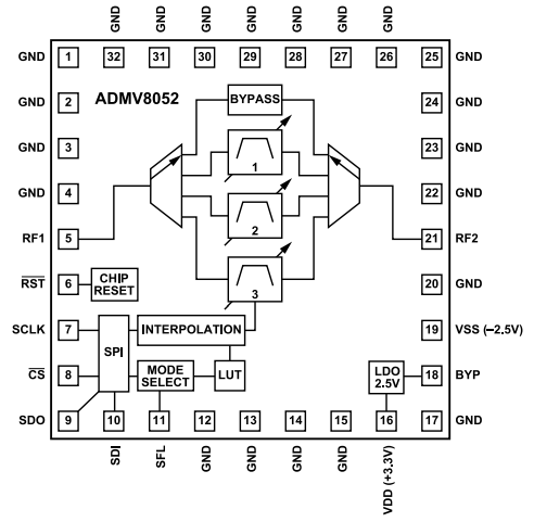 ADMV8052射频滤波器芯片的简述及特征应用分析