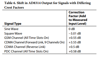 AD8314射频检波器波形类型对截距的影响