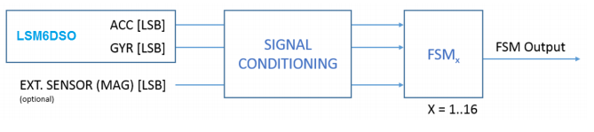 LSM6DSO系统级封装器件——嵌入式低功耗特性