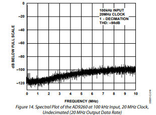 AD9260模数转换器的工作原理是什么？