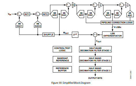 AD9260模数转换器的工作原理是什么？