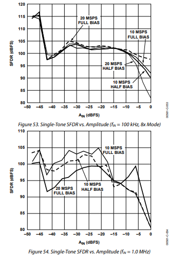 一文了解AD9260模数转换器的BIAS 引脚工作原理