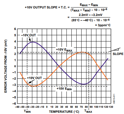 AD688 专为对温度性能要求极高的精密基准应用而设计