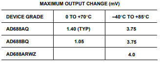 AD688 专为对温度性能要求极高的精密基准应用而设计