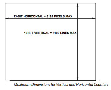 高度集成 CCD 信号处理器AD9979是如何进行工作的？