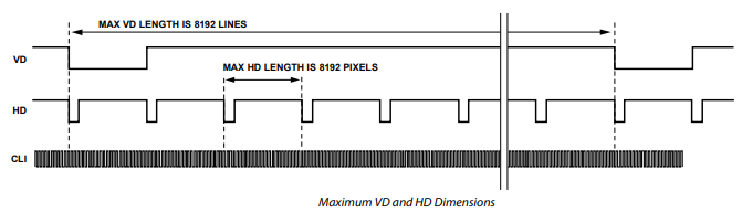 高度集成 CCD 信号处理器AD9979是如何进行工作的？