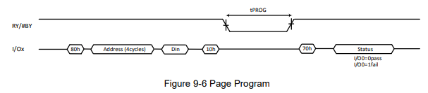 W29N01HV单层式 (SLC) NAND 型闪存的编程操作分析