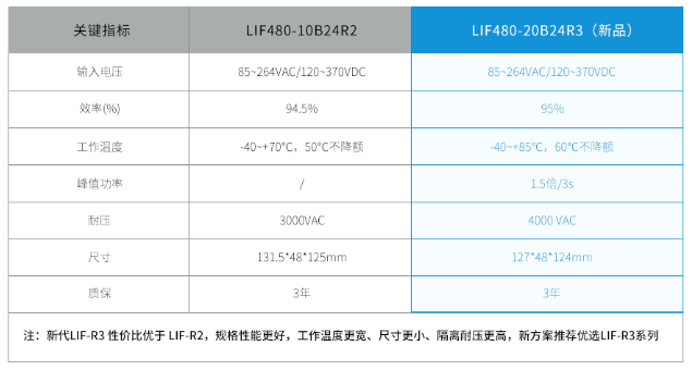金升阳新推出120-480W有源PFC AC/DC导轨电源——LIFxxx-20BxxR3
