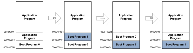 FM33LE026低功耗 MCU 芯片的Flash 编程功能分析 FM33LE026低功耗 MCU 芯片的Flash 编程功能分析