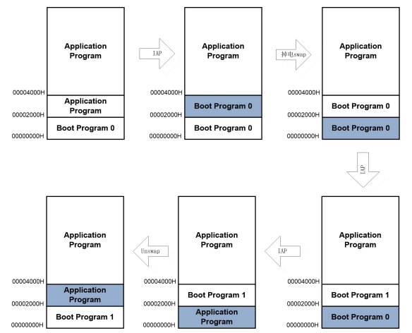 FM33LE026低功耗 MCU 芯片的Flash 编程功能分析 FM33LE026低功耗 MCU 芯片的Flash 编程功能分析