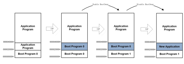 FM33LE026低功耗 MCU 芯片的Flash 编程功能分析 FM33LE026低功耗 MCU 芯片的Flash 编程功能分析