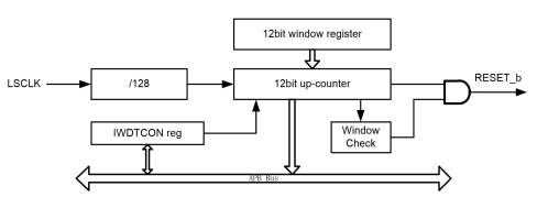 FM33LE026低功耗 MCU 芯片的独立看门狗（IWDT）功能