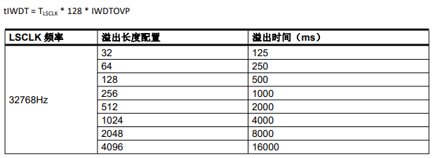FM33LE026低功耗 MCU 芯片的独立看门狗（IWDT）功能