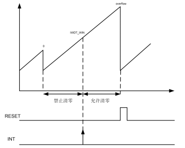 FM33LE026低功耗 MCU 芯片的独立看门狗（IWDT）功能