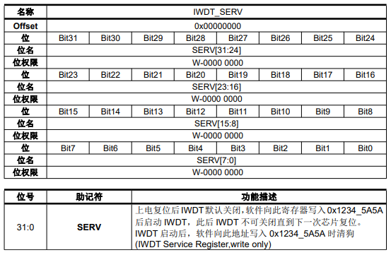 FM33LE026低功耗 MCU 芯片的独立看门狗（IWDT）功能
