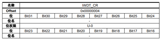 FM33LE026低功耗 MCU 芯片的独立看门狗（IWDT）功能
