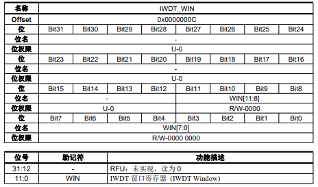 FM33LE026低功耗 MCU 芯片的独立看门狗（IWDT）功能