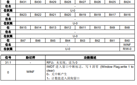 FM33LE026低功耗 MCU 芯片的独立看门狗（IWDT）功能
