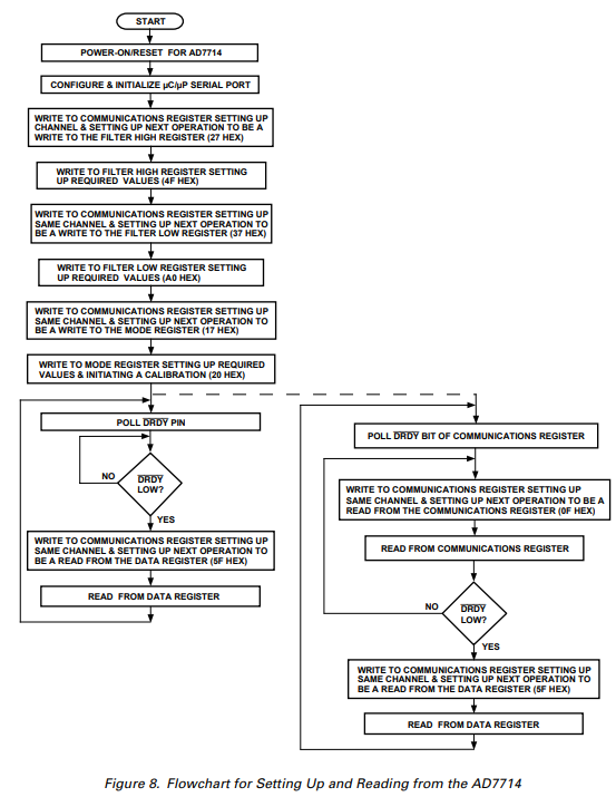 AD7714灵活串行接口与微计算机/微处理器接口步骤