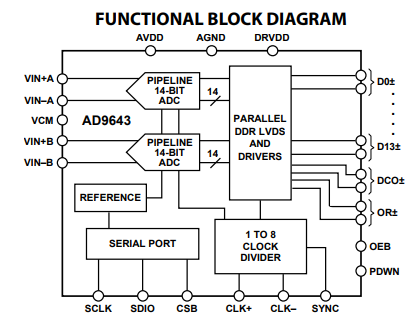 AD9643BCPZ-250双通道模数转换器(ADC)的定义及应用领域分析