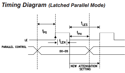 HMC792ALP4E数字衰减器的相关操作设置分析