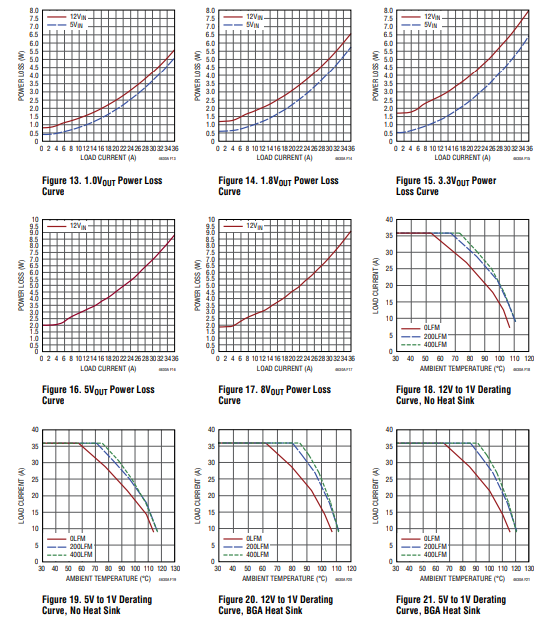 LTM4630A开关稳压器应用信息——功率降额