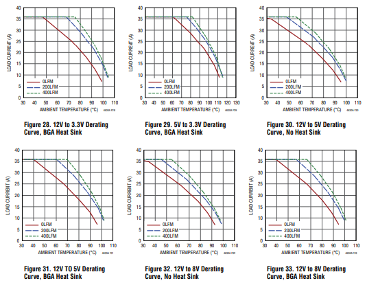 LTM4630A开关稳压器应用信息——功率降额