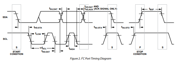 ADRF6755可编程衰减器的基本构建块——I²C 接口