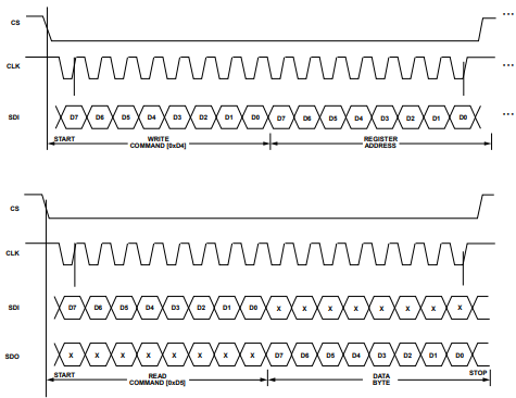 了解ADRF6755可编程衰减器的SPI串行接口功能