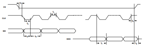 了解ADRF6755可编程衰减器的SPI串行接口功能