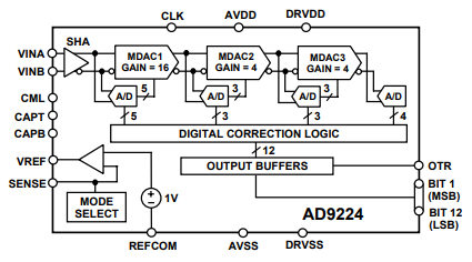 AD9224模数转换器（ADC）的定义及亮点分析