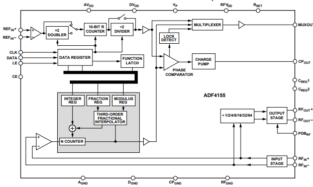 四个方面了解亚德诺ADF4155频率合成器芯片